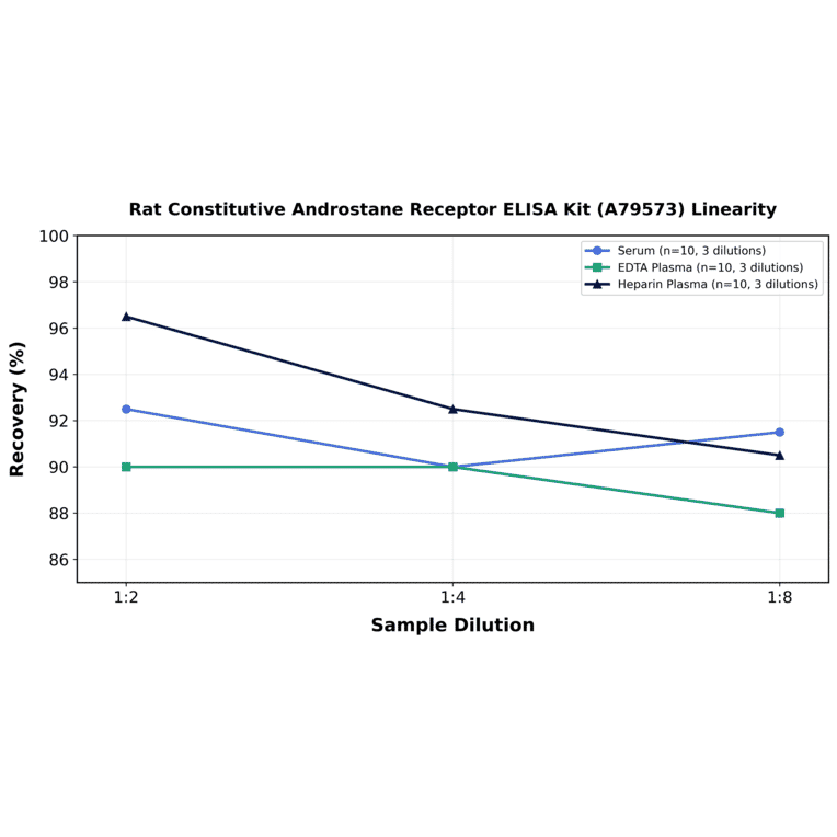 Linearity - Rat Constitutive Androstane Receptor ELISA Kit (A79573) - Antibodies.com