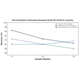 Linearity - Rat Constitutive Androstane Receptor ELISA Kit (A79573) - Antibodies.com