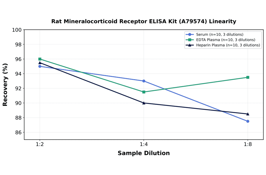 Linearity - Rat Mineralocorticoid Receptor ELISA Kit (A79574) - Antibodies.com