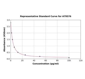 Standard Curve - Human Neurotensin ELISA Kit (A79576) - Antibodies.com