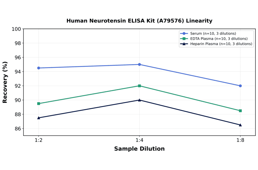 Linearity - Human Neurotensin ELISA Kit (A79576) - Antibodies.com