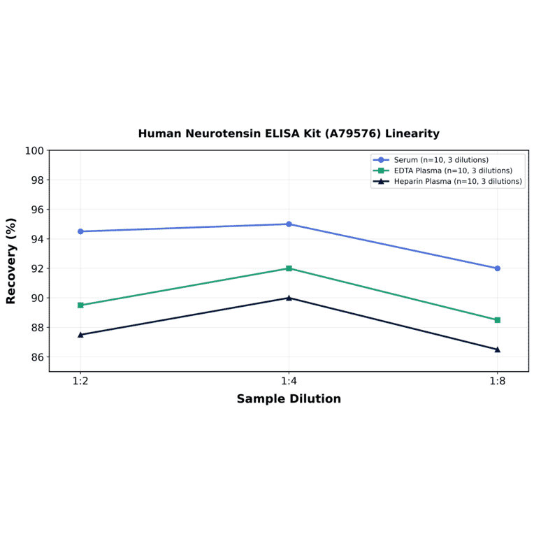Linearity - Human Neurotensin ELISA Kit (A79576) - Antibodies.com