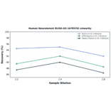 Linearity - Human Neurotensin ELISA Kit (A79576) - Antibodies.com