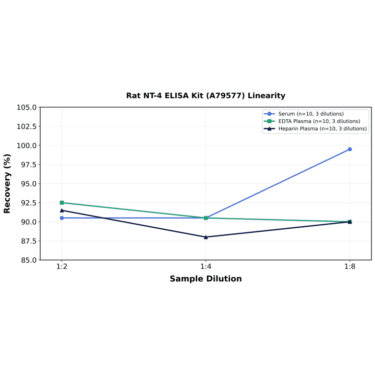 Linearity - Rat NT-4 ELISA Kit (A79577) - Antibodies.com