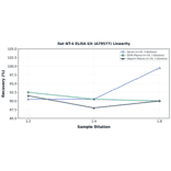 Linearity - Rat NT-4 ELISA Kit (A79577) - Antibodies.com
