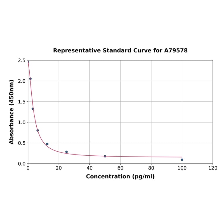 Standard Curve - Mouse Neurotensin ELISA Kit (A79578) - Antibodies.com