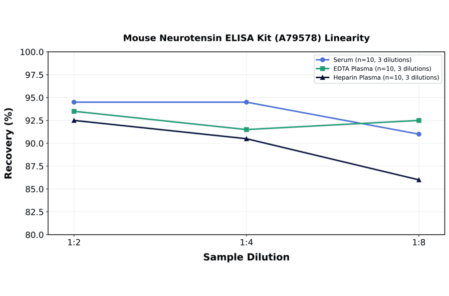 Linearity - Mouse Neurotensin ELISA Kit (A79578) - Antibodies.com