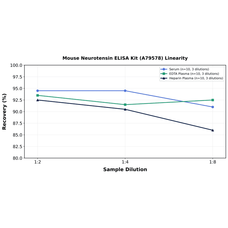 Linearity - Mouse Neurotensin ELISA Kit (A79578) - Antibodies.com