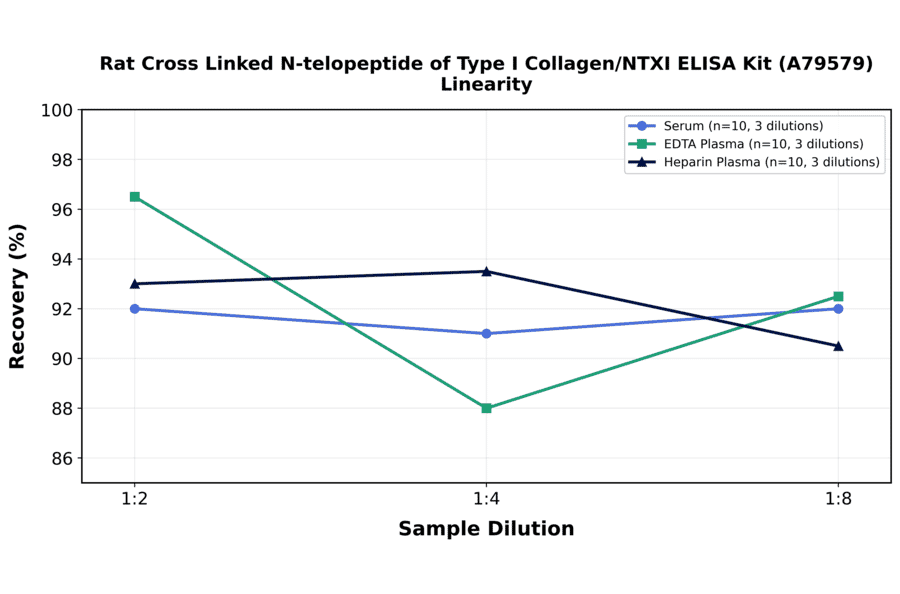 Linearity - Rat Cross Linked N-telopeptide of Type I Collagen/NTXI ELISA Kit (A79579) - Antibodies.com