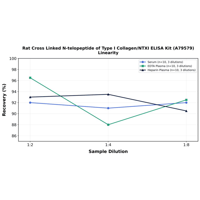 Linearity - Rat Cross Linked N-telopeptide of Type I Collagen/NTXI ELISA Kit (A79579) - Antibodies.com