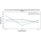 Linearity - Rat Cross Linked N-telopeptide of Type I Collagen/NTXI ELISA Kit (A79579) - Antibodies.com