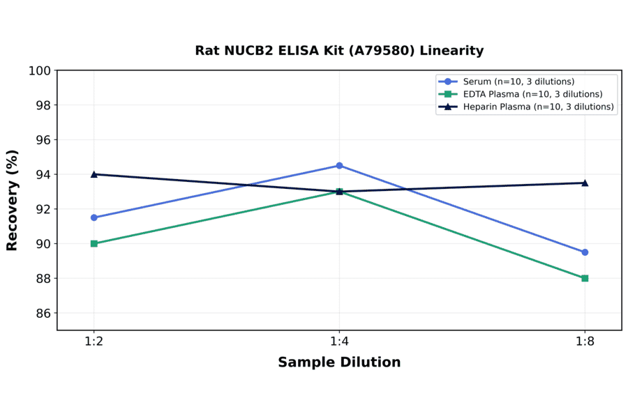 Linearity - Rat NUCB2 ELISA Kit (A79580) - Antibodies.com