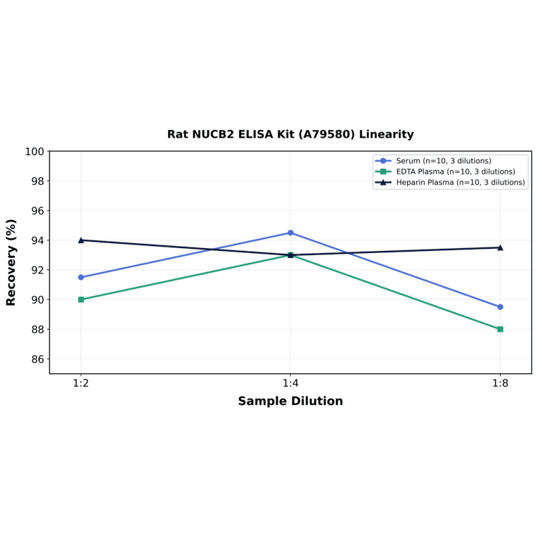 Linearity - Rat NUCB2 ELISA Kit (A79580) - Antibodies.com