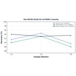 Linearity - Rat NUCB2 ELISA Kit (A79580) - Antibodies.com