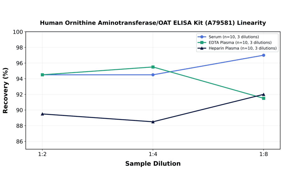 Linearity - Human Ornithine Aminotransferase/OAT ELISA Kit (A79581) - Antibodies.com