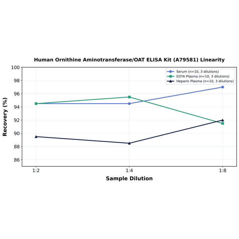 Linearity - Human Ornithine Aminotransferase/OAT ELISA Kit (A79581) - Antibodies.com
