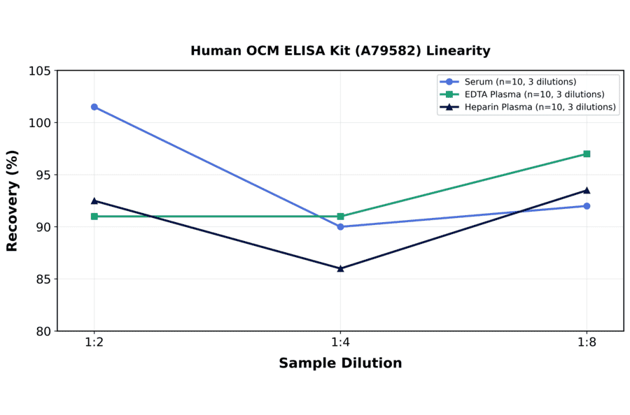 Linearity - Human OCM ELISA Kit (A79582) - Antibodies.com