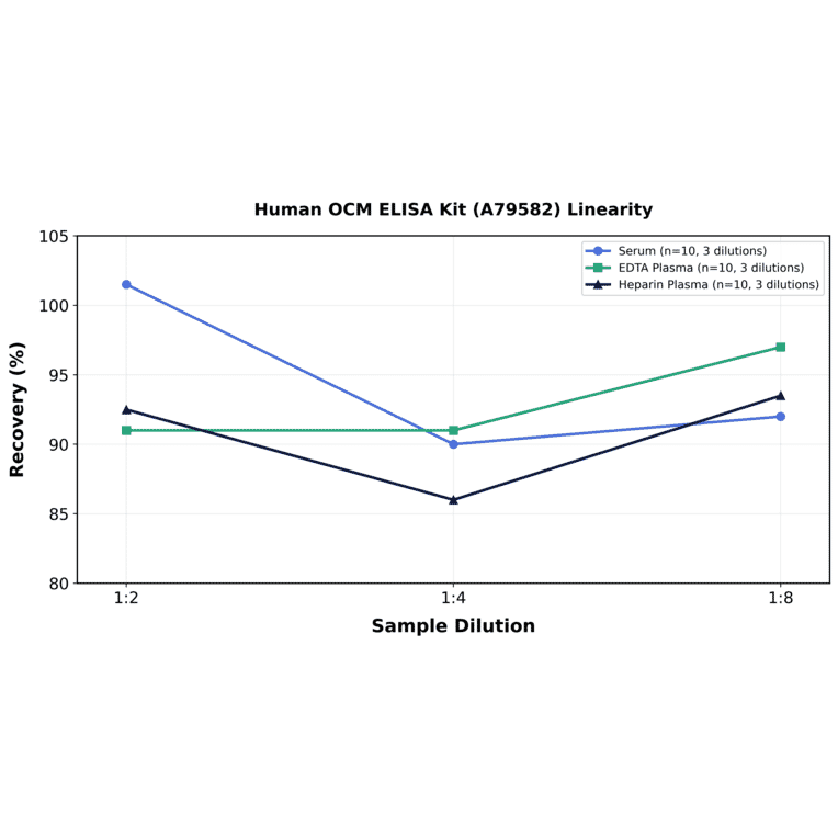 Linearity - Human OCM ELISA Kit (A79582) - Antibodies.com