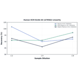 Linearity - Human OCM ELISA Kit (A79582) - Antibodies.com