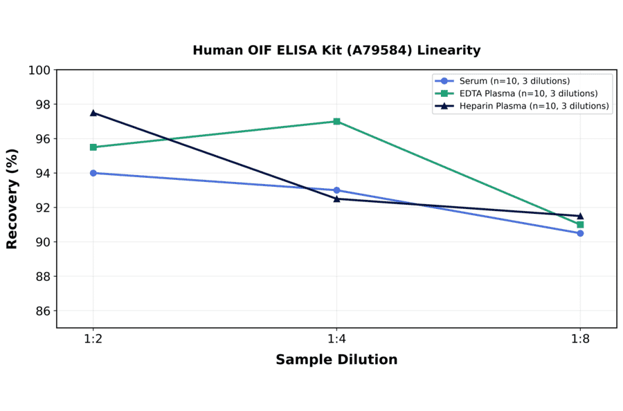 Linearity - Human OIF ELISA Kit (A79584) - Antibodies.com
