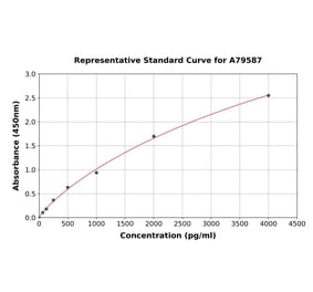 Standard Curve - Human Osteoprotegerin ELISA Kit (A79587) - Antibodies.com
