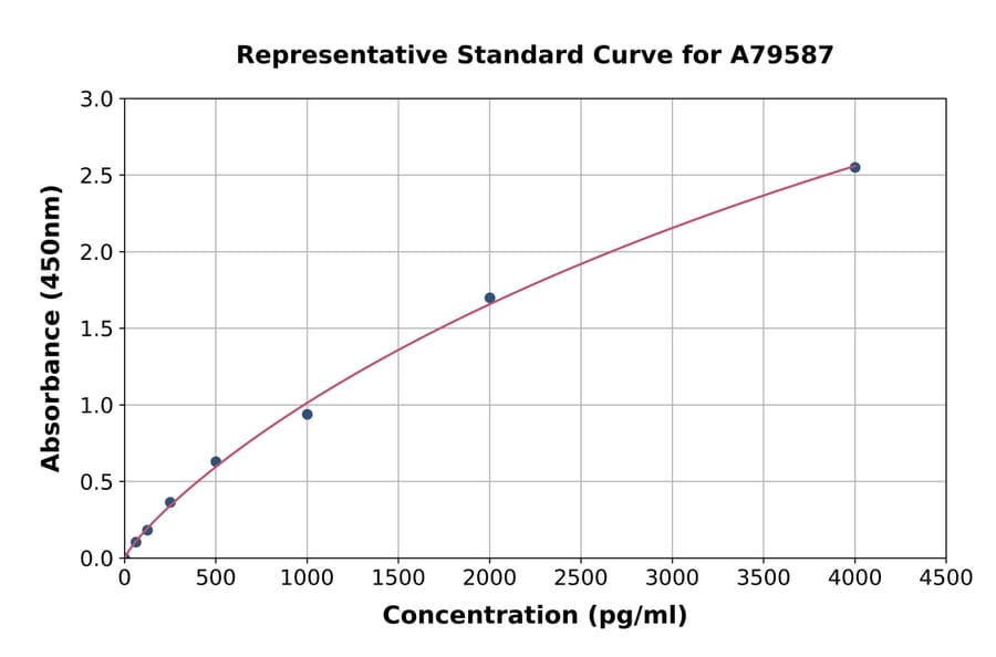 Standard Curve - Human Osteoprotegerin ELISA Kit (A79587) - Antibodies.com