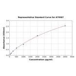 Standard Curve - Human Osteoprotegerin ELISA Kit (A79587) - Antibodies.com