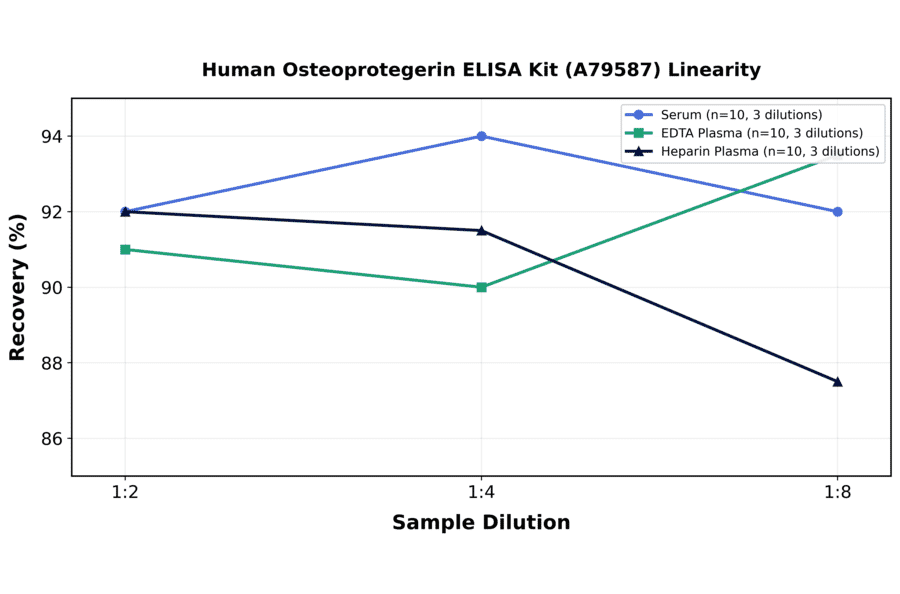 Linearity - Human Osteoprotegerin ELISA Kit (A79587) - Antibodies.com