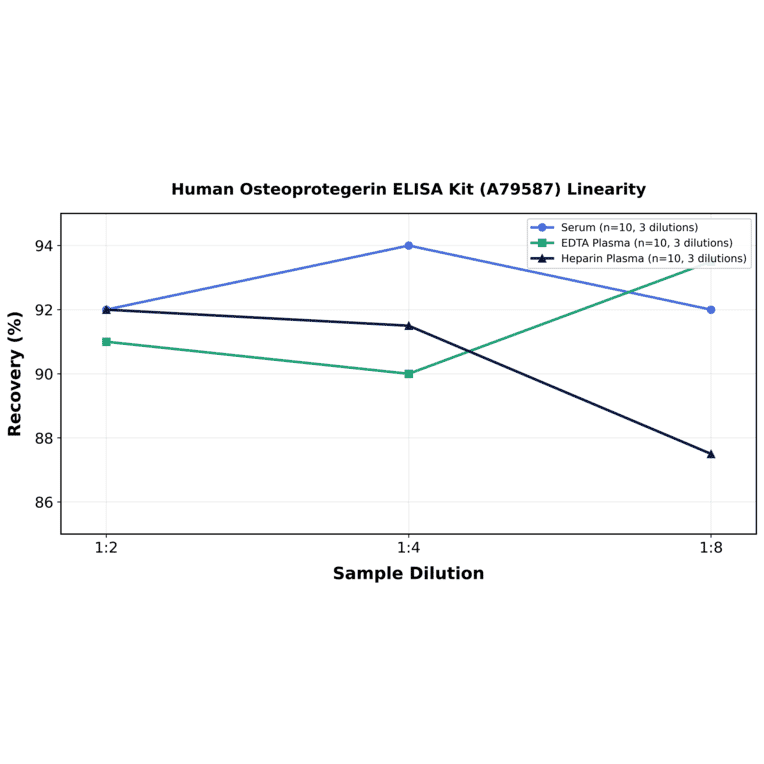 Linearity - Human Osteoprotegerin ELISA Kit (A79587) - Antibodies.com