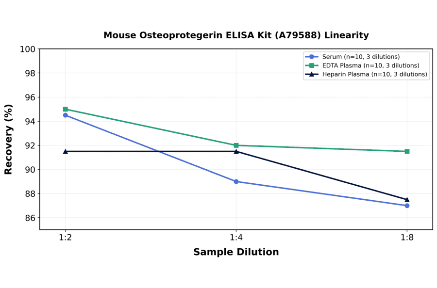 Linearity - Mouse Osteoprotegerin ELISA Kit (A79588) - Antibodies.com