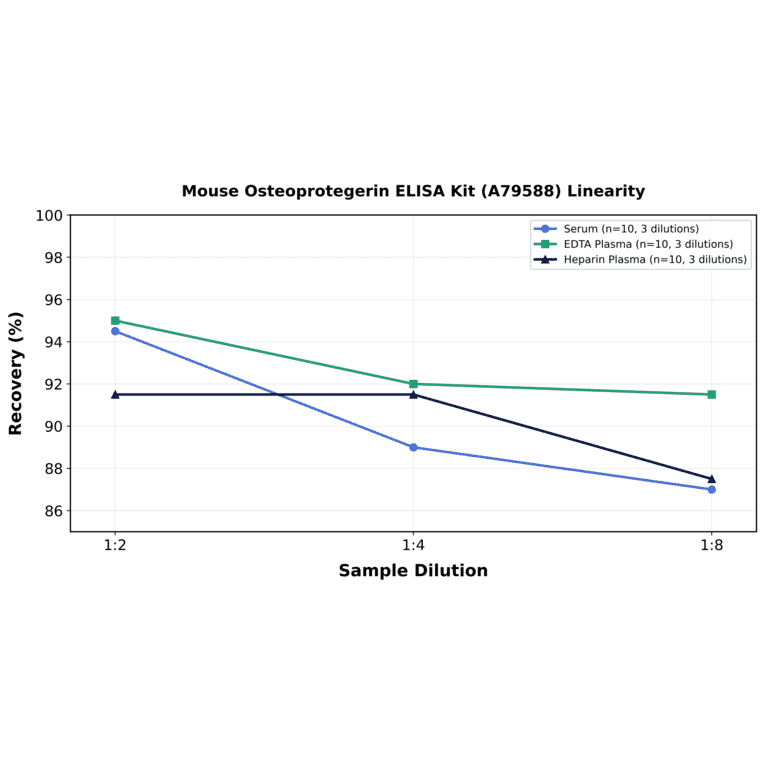 Linearity - Mouse Osteoprotegerin ELISA Kit (A79588) - Antibodies.com
