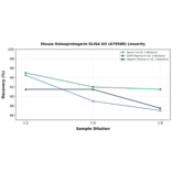 Linearity - Mouse Osteoprotegerin ELISA Kit (A79588) - Antibodies.com