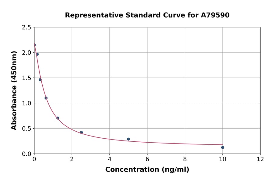 Standard Curve - Human Prol1 ELISA Kit (A79590) - Antibodies.com