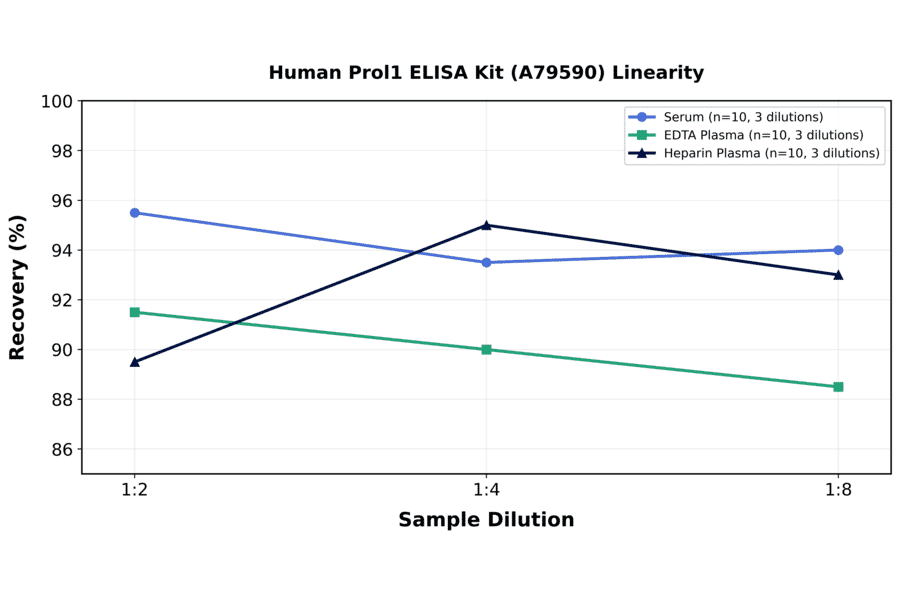 Linearity - Human Prol1 ELISA Kit (A79590) - Antibodies.com