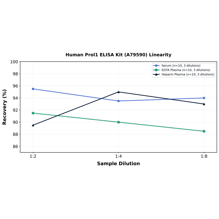 Linearity - Human Prol1 ELISA Kit (A79590) - Antibodies.com