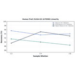 Linearity - Human Prol1 ELISA Kit (A79590) - Antibodies.com