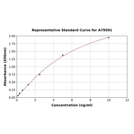Standard Curve - Human Osteopontin ELISA Kit (A79591) - Antibodies.com