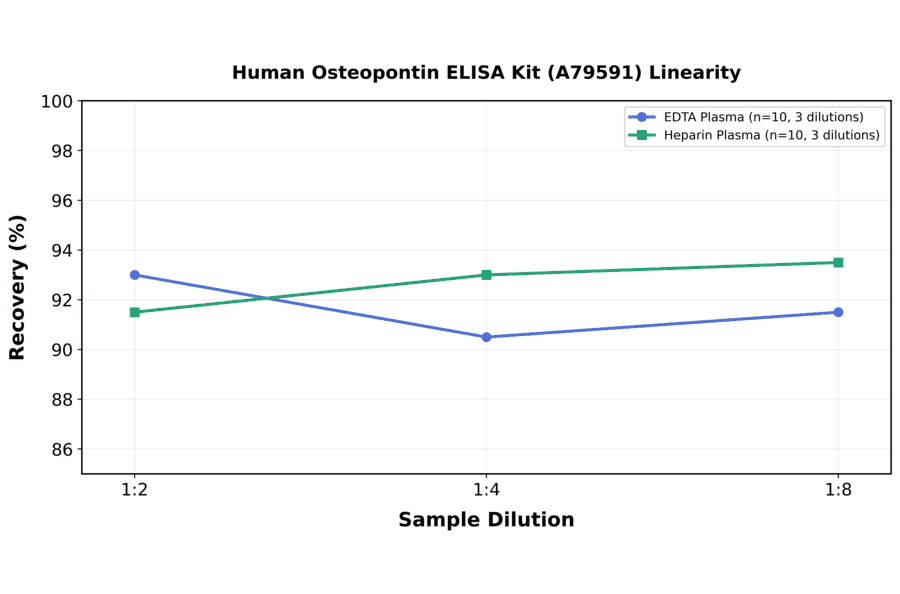 Linearity - Human Osteopontin ELISA Kit (A79591) - Antibodies.com