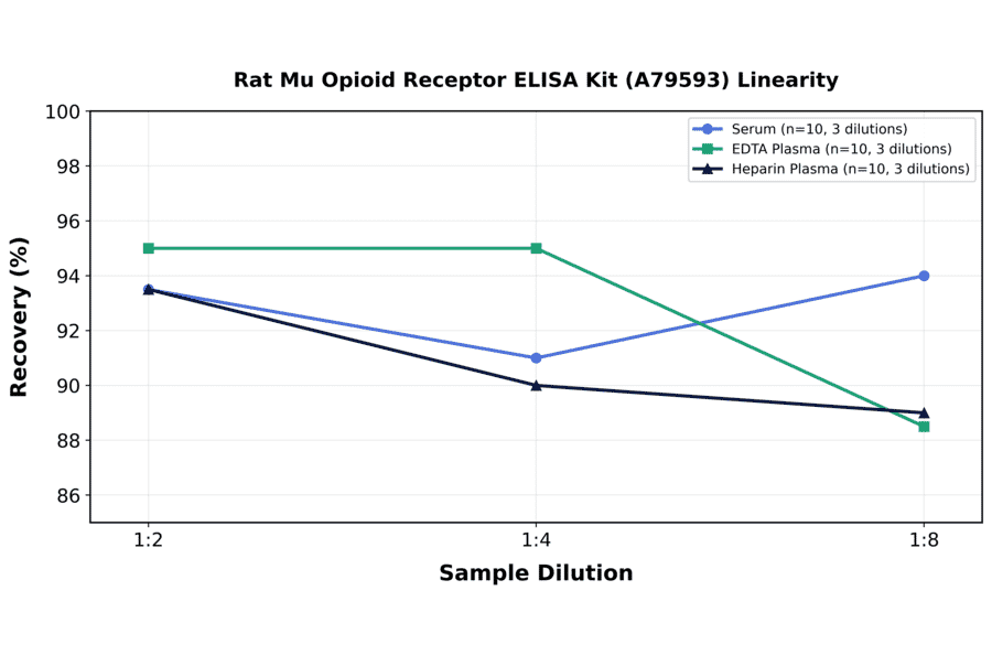 Linearity - Rat Mu Opioid Receptor ELISA Kit (A79593) - Antibodies.com