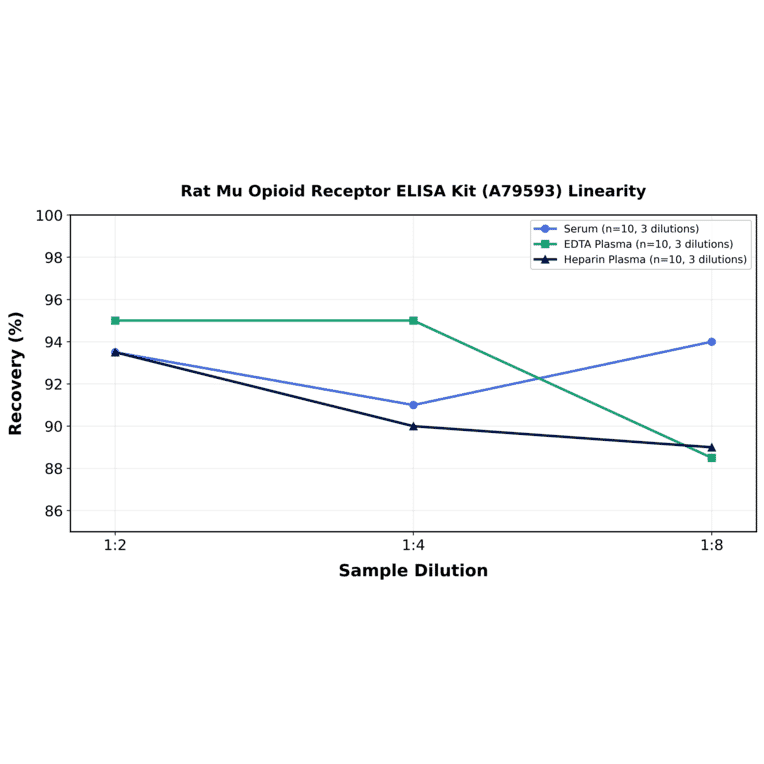 Linearity - Rat Mu Opioid Receptor ELISA Kit (A79593) - Antibodies.com