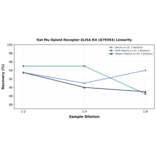 Linearity - Rat Mu Opioid Receptor ELISA Kit (A79593) - Antibodies.com