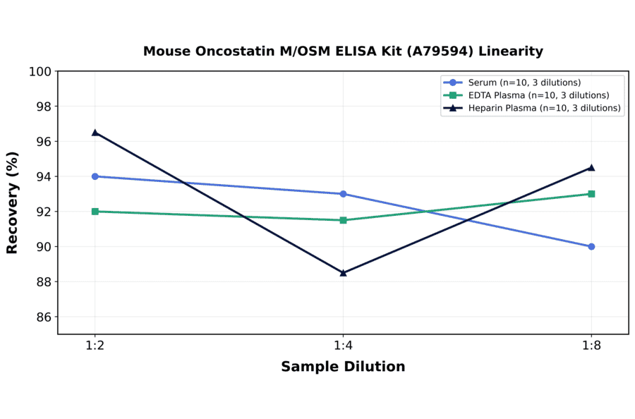 Linearity - Mouse Oncostatin M/OSM ELISA Kit (A79594) - Antibodies.com