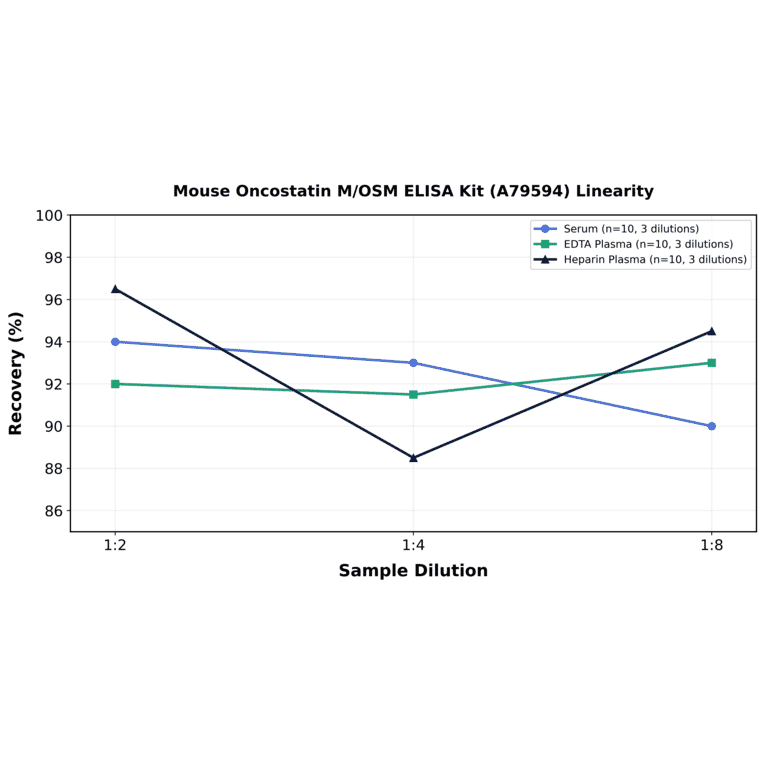 Linearity - Mouse Oncostatin M/OSM ELISA Kit (A79594) - Antibodies.com