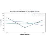 Linearity - Mouse Oncostatin M/OSM ELISA Kit (A79594) - Antibodies.com
