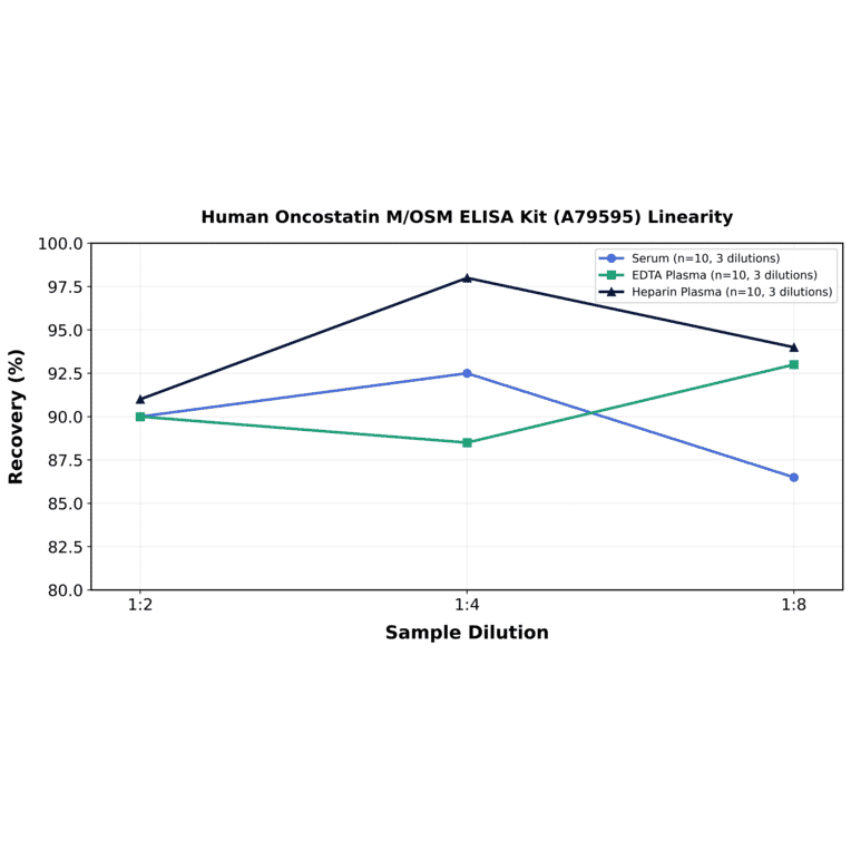 Linearity - Human Oncostatin M/OSM ELISA Kit (A79595) - Antibodies.com