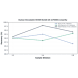 Linearity - Human Oncostatin M/OSM ELISA Kit (A79595) - Antibodies.com
