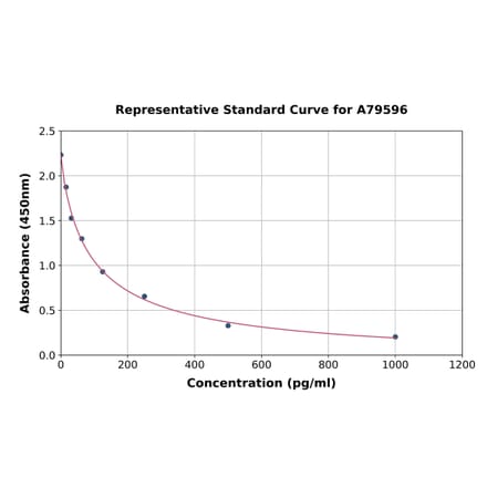 Standard Curve - Human Oxytocin ELISA Kit (A79596) - Antibodies.com