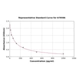 Standard Curve - Human Oxytocin ELISA Kit (A79596) - Antibodies.com