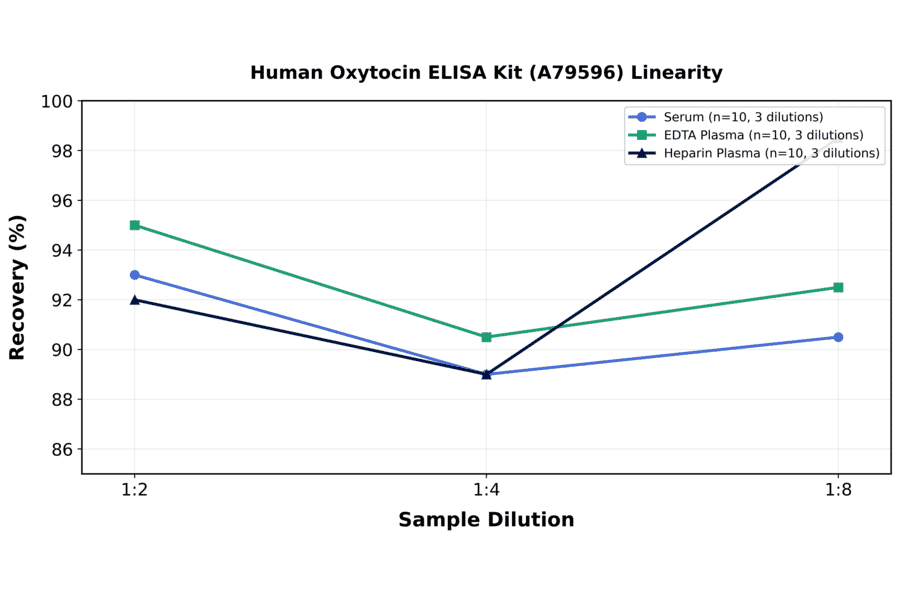 Linearity - Human Oxytocin ELISA Kit (A79596) - Antibodies.com