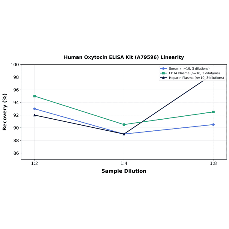 Linearity - Human Oxytocin ELISA Kit (A79596) - Antibodies.com